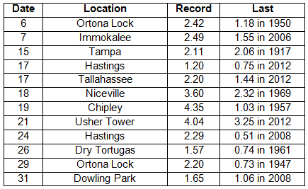 Precipitation Totals