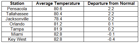 Temperature Table