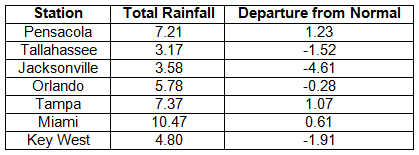 Precipitation Table