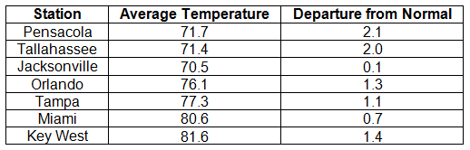 Temperature Table