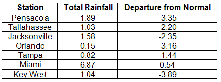 Precipitation Table