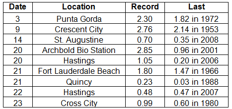 Precipitation Totals