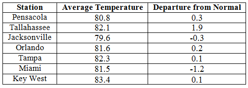 Temperature Table