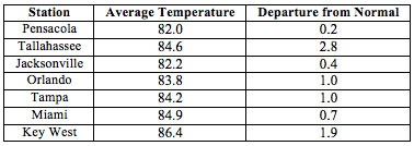 Temperature Table