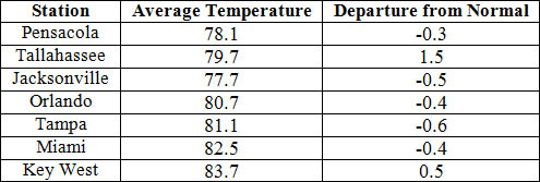 September average temperatures and departures from normal (inches) for select cities.