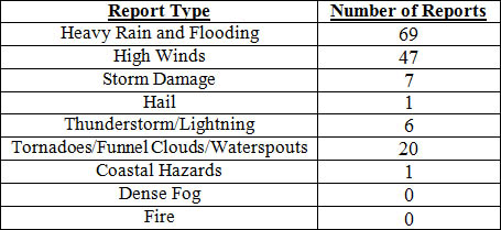 Breakdown of storm reports submitted in Florida during the month of September (Compiled from Southeast Regional Climate Center.)