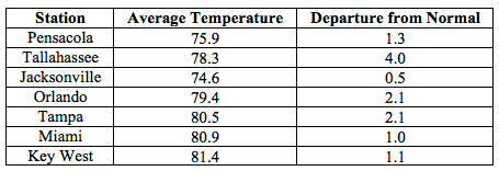 Temperature Table