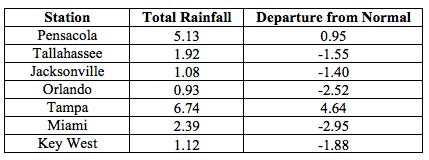 Precipitation Table