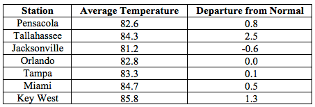 August average temperatures and departures from normal (inches) for select cities.