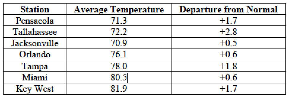 October average temperatures and departures from normal (inches) for select cities.