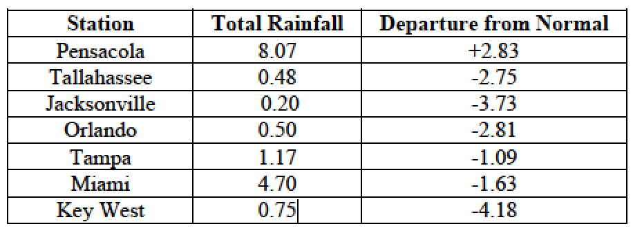 October precipitation totals and departures from normal (inches) for select cities.