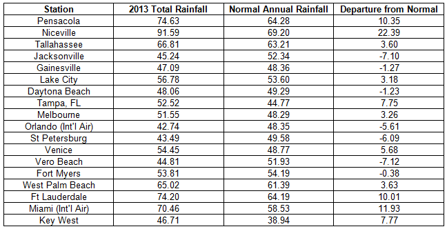 rainfall report