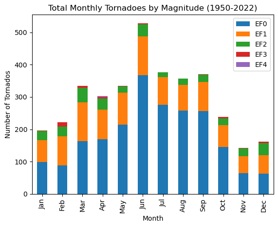 Florida tornado frequency