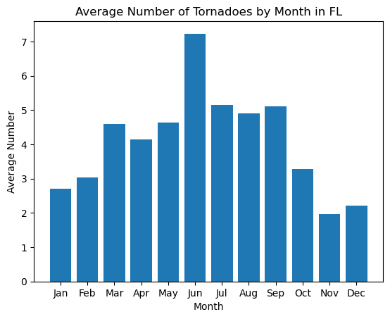 Florida average tornadoes
