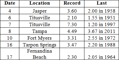 Select daily rainfall records (inches) broken during July (compiled from NOAA, NWS).