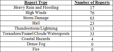 Breakdown of storm reports submitted in Florida during the month of July (Compiled from Southeast Regional Climate Center.)