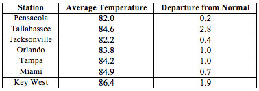August average temperatures and departures from normal (inches) for select cities.