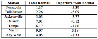 August precipitation totals and departures from normal (inches) for select cities.