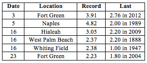 Select daily rainfall records (inches) broken during August (compiled from NOAA, NWS).