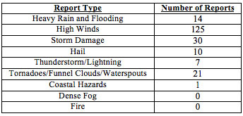 Breakdown of storm reports submitted in Florida during the month of August (Compiled from Southeast Regional Climate Center.)