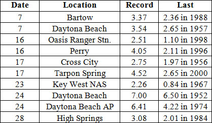 Select daily rainfall records (inches) broken during August (compiled from NOAA, NWS).