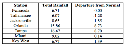 August precipitation totals and departures from normal (inches) for select cities.