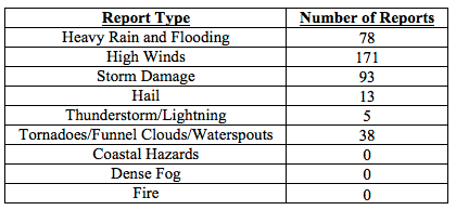 Breakdown of storm reports submitted in Florida during the month of August (Compiled from Southeast Regional Climate Center.)