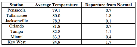 September average temperatures and departures from normal (inches) for select cities.