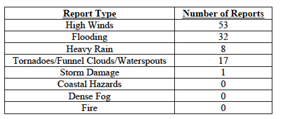 Breakdown of storm reports submitted in Florida during the month of October (Compiled from Southeast Regional Climate Center.)