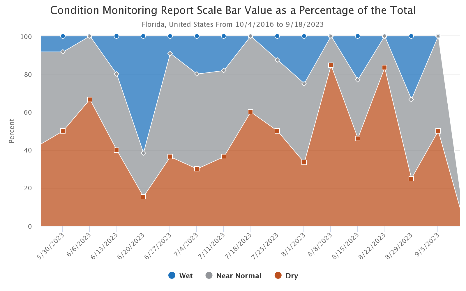 ConditionMonitoringChart_Summer2023 image