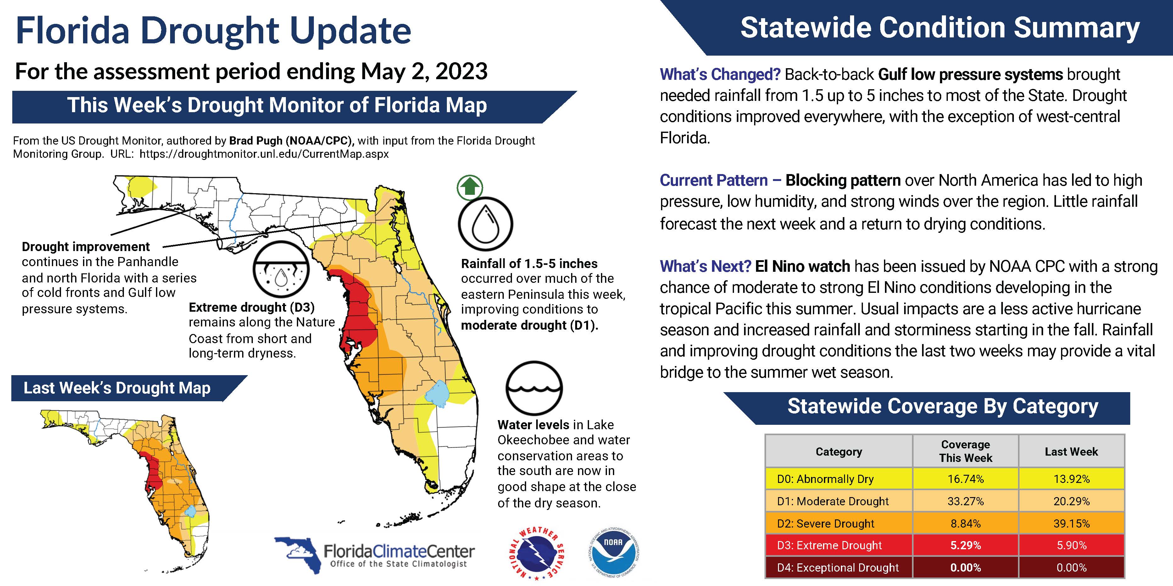 Outlooks Florida Climate Center