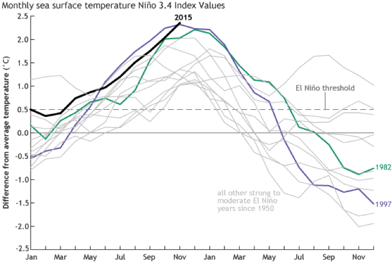 Current El Niño compared to other moderate and strong events since 1950. Courtesy NOAA.