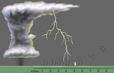 Lighting & Thunder
