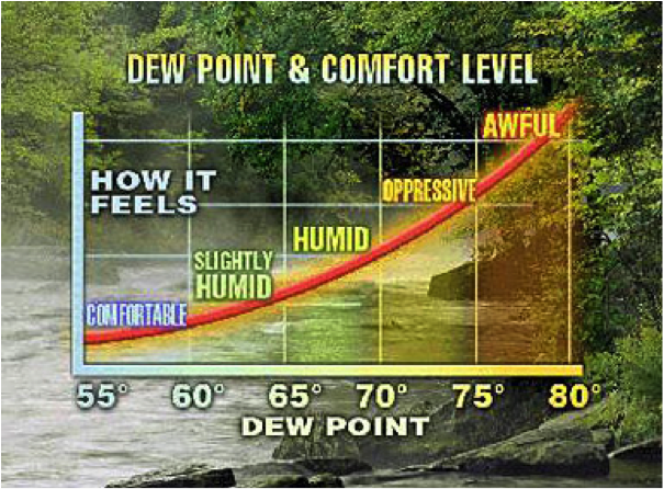 Humidity Florida Climate Center