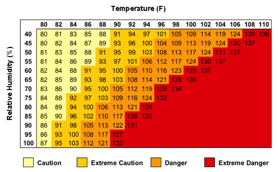 Orlando Climate Chart