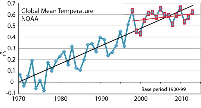 Global Mean Temperature