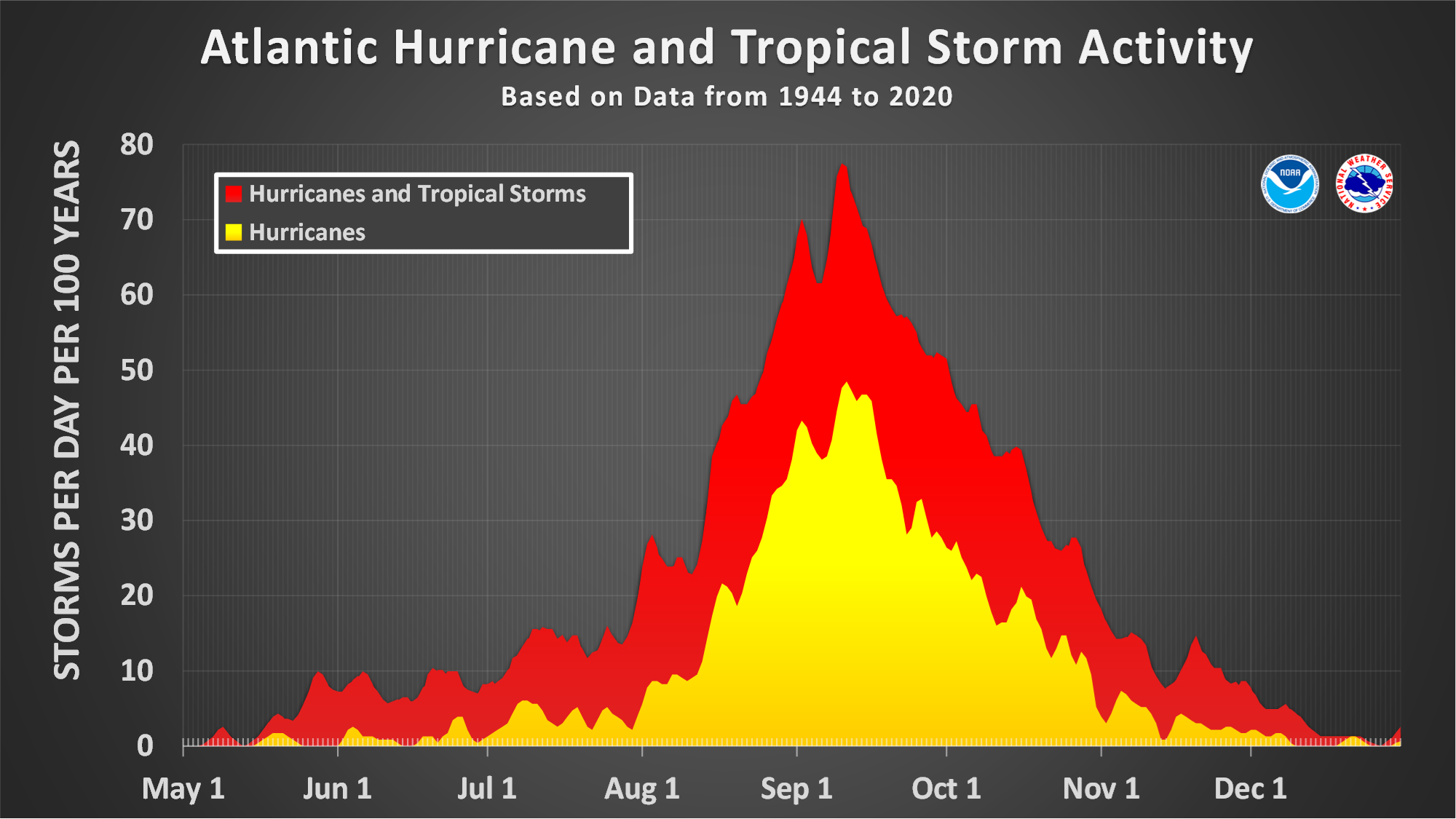 Intensity of tropical cyclones is probably increasing due to