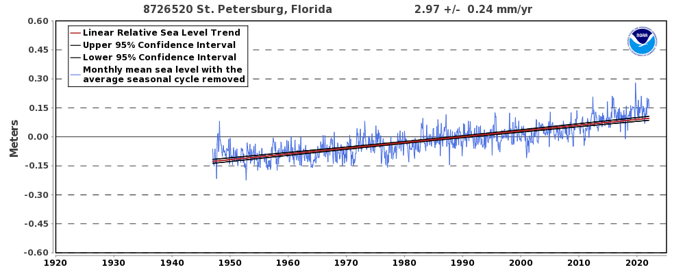 St. Petersburg sea level rise