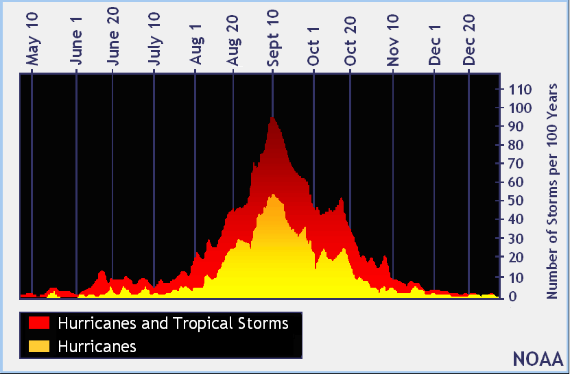 peak of hurricane season