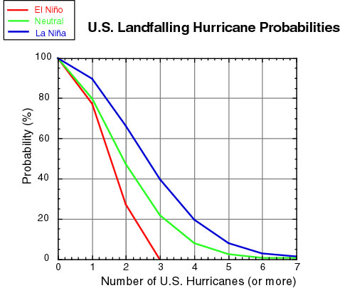 U.S. Landfalling Hurricane Probabilities